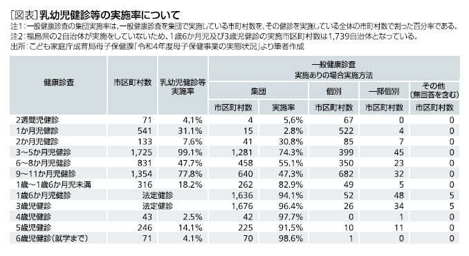 ［図表］乳幼児健診等の実施率について