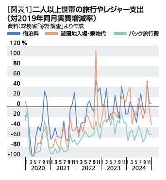 ［図表1］二人以上世帯の旅行やレジャー支出(対2019年同月実質増減率)