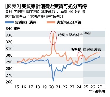 ［図表2］実質家計消費と実質可処分所得