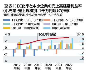 [図表1]EC化率と中小企業の売上高経常利益率(小売業・売上規模別・1千万円超)の推移