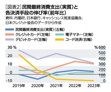 ［図表2］民間最終消費支出(実質)と各決済手段の伸び率(前年比)