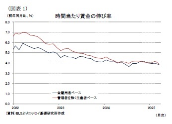 (図表1)時間当たり賃金の伸び率