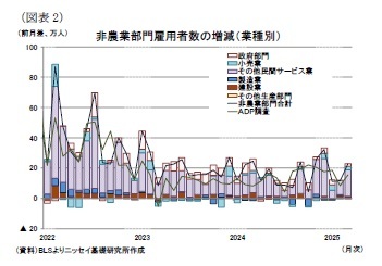 (図表2)非農業部門雇用者数の増減(業種別)