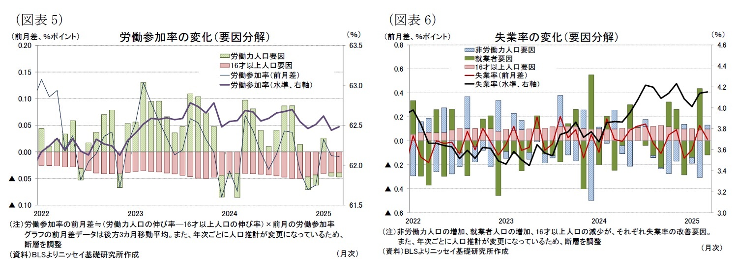 (図表5)労働参加率の変化(要因分解)/(図表6)失業率の変化(要因分解)
