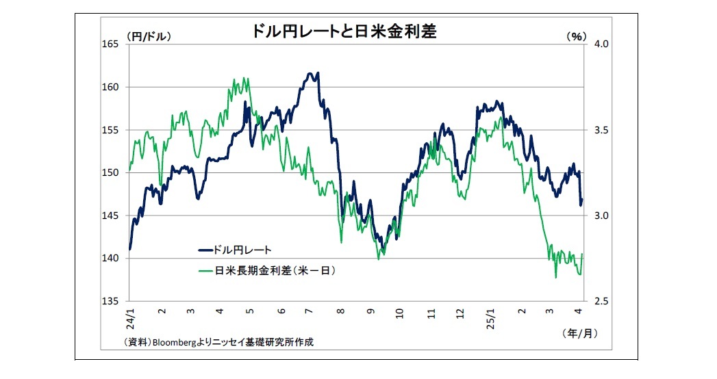 ドル円レートと日米金利差