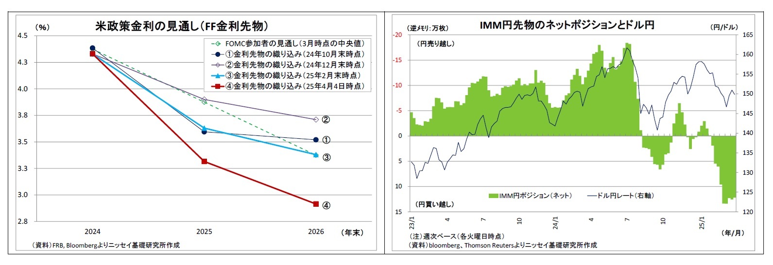 米政策金利の見通し（FF金利先物）/IMM円先物のネットポジションとドル円
