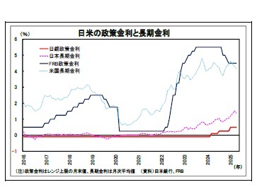 日米の政策金利と長期金利