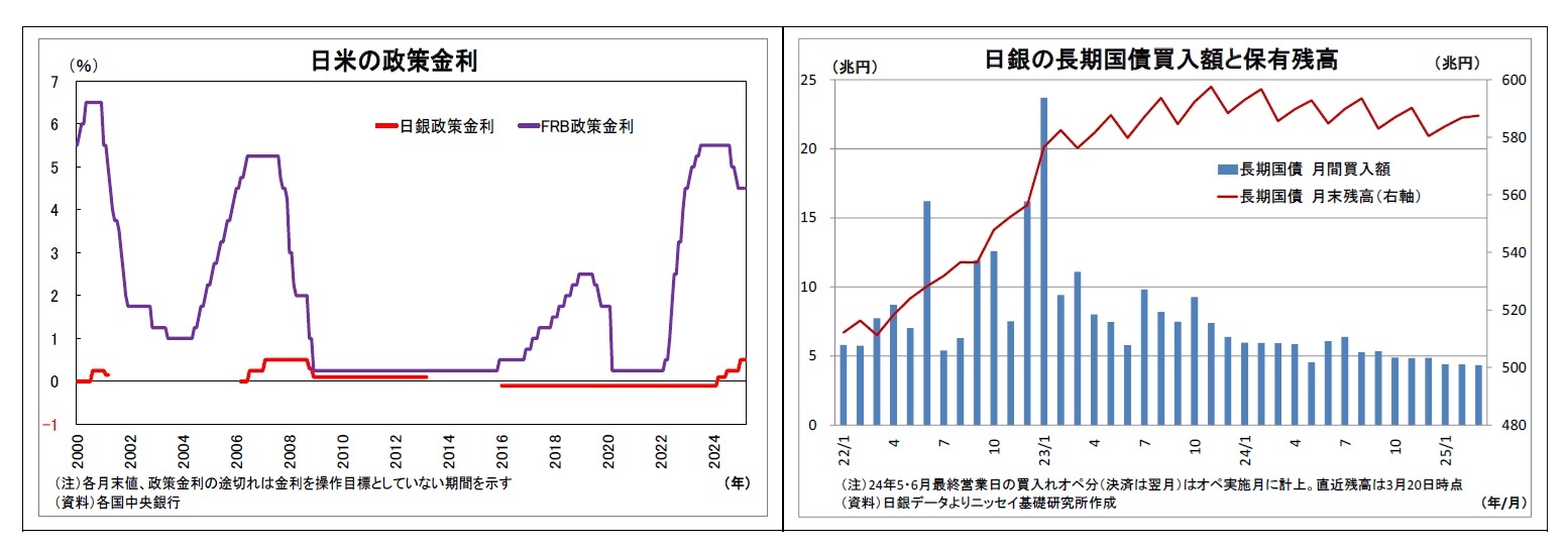 日米の政策金利/日銀の長期国債買入額と保有残高
