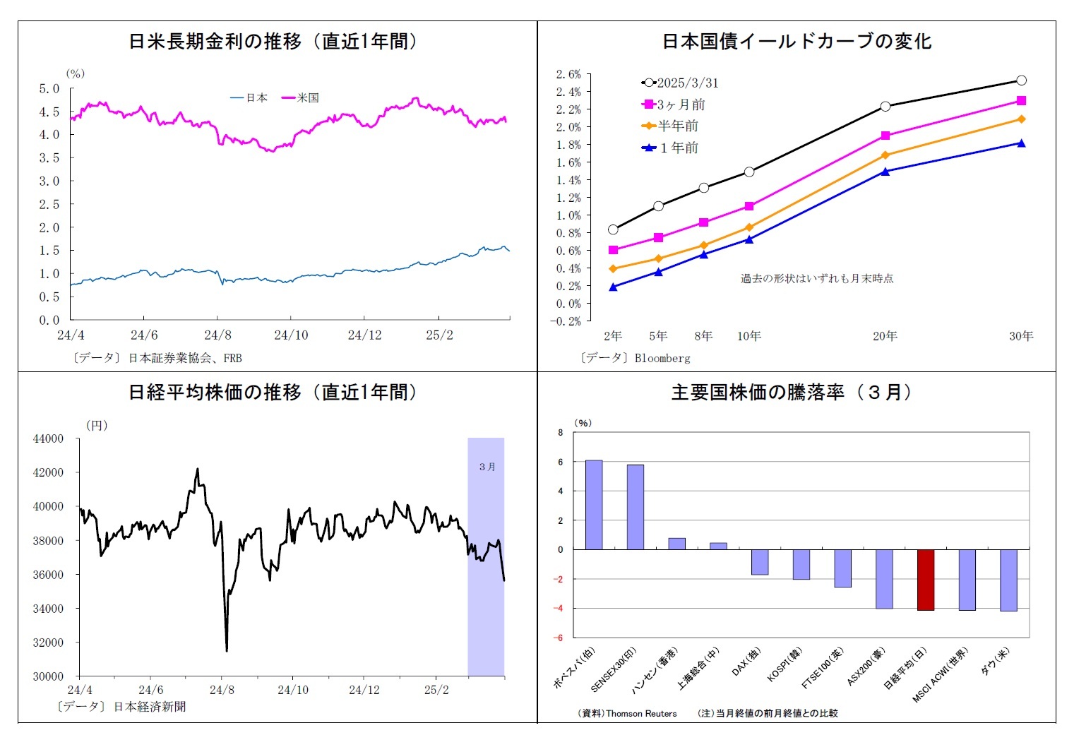 日米長期金利の推移（直近1年間）/日本国債イールドカーブの変化/日経平均株価の推移（直近1年間）/主要国株価の騰落率（３月）