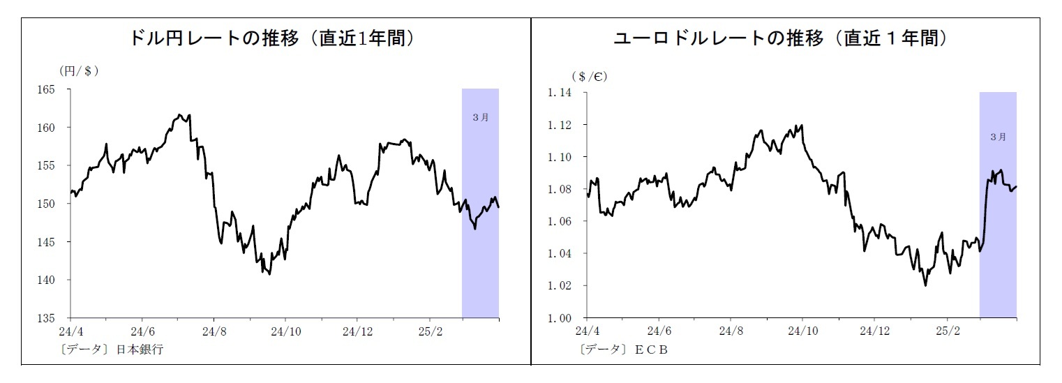 ドル円レートの推移（直近1年間）/ユーロドルレートの推移（直近１年間）
