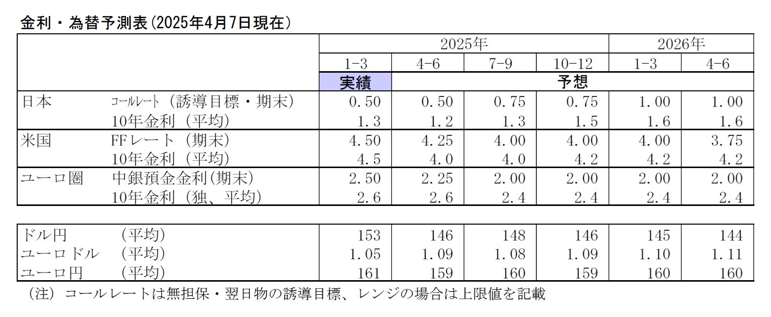 金利・為替予測表(2025年4月7日現在）