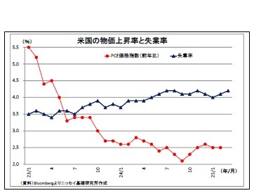 米国の物価上昇率と失業率