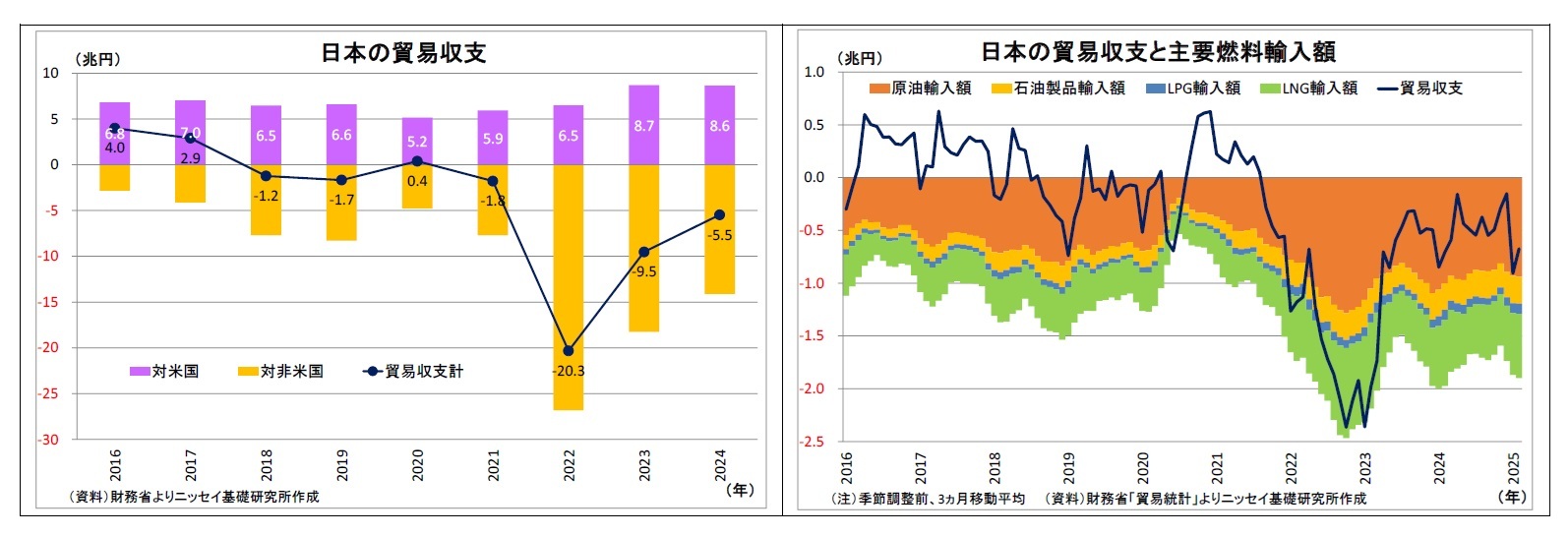 日本の貿易収支/日本の貿易収支と主要燃料輸入額