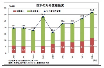 日本の対外直接投資