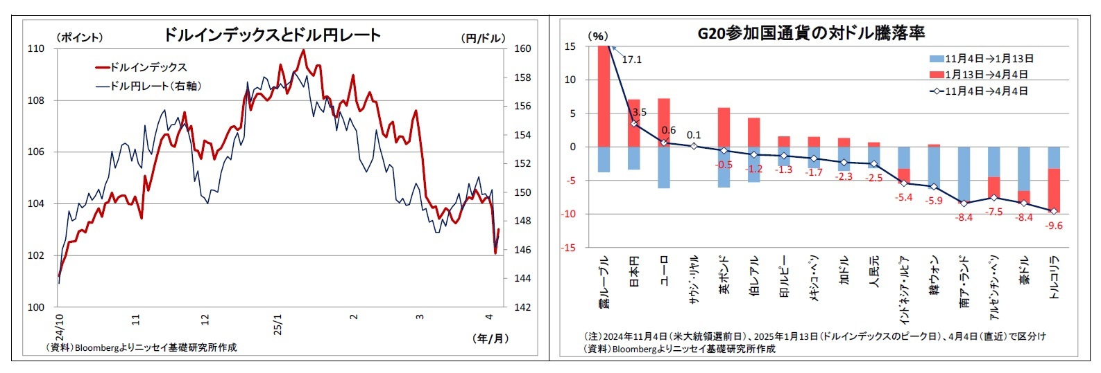 ドルインデックスとドル円レート/G20参加国通貨の対ドル騰落率