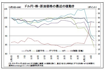 ドル円・株・原油価格の最近の値動き