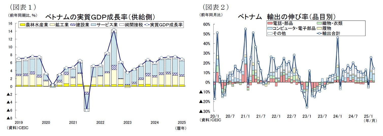 （図表１）ベトナムの実質ＧＤＰ成長率（供給側）/（図表２）ベトナム輸出の伸び率（品目別）