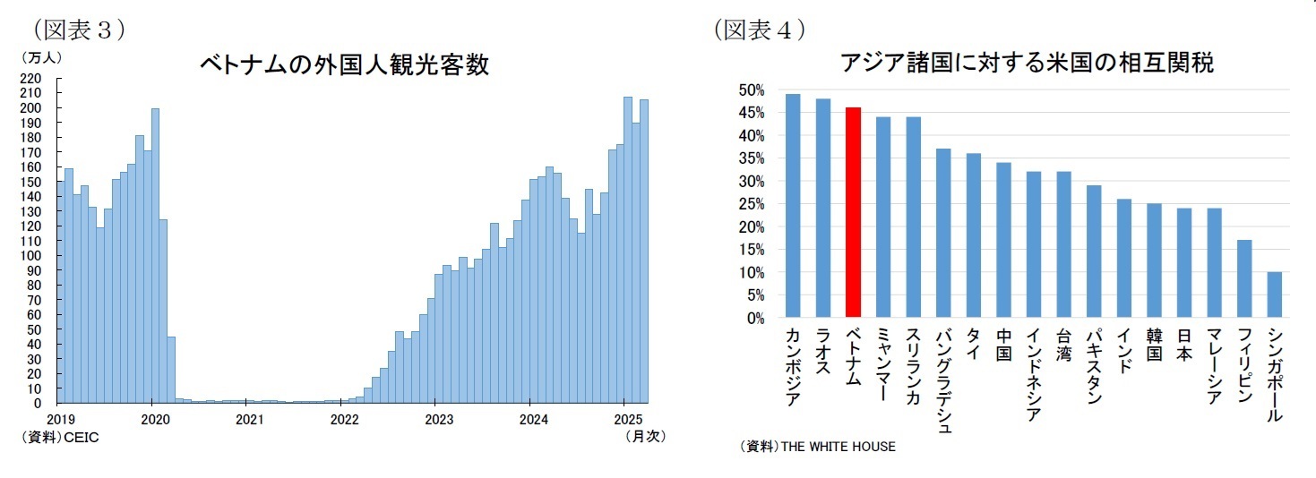 （図表３）ベトナムの外国人観光客数/（図表４）アジア諸国に対する米国の相互関税