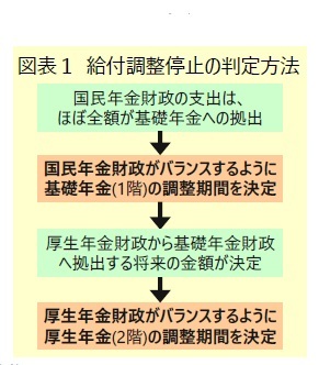 図表1 給付調整停止の判定方法
