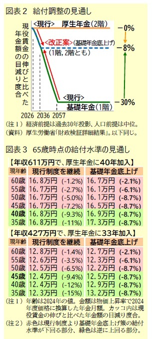 図表２ 給付調整の見通し/図表３ 65歳時点の給付水準の見通し