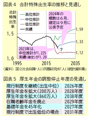 図表4 合計特殊出生率の推移と見通し/図表5 厚生年金の調整停止年度の見通し