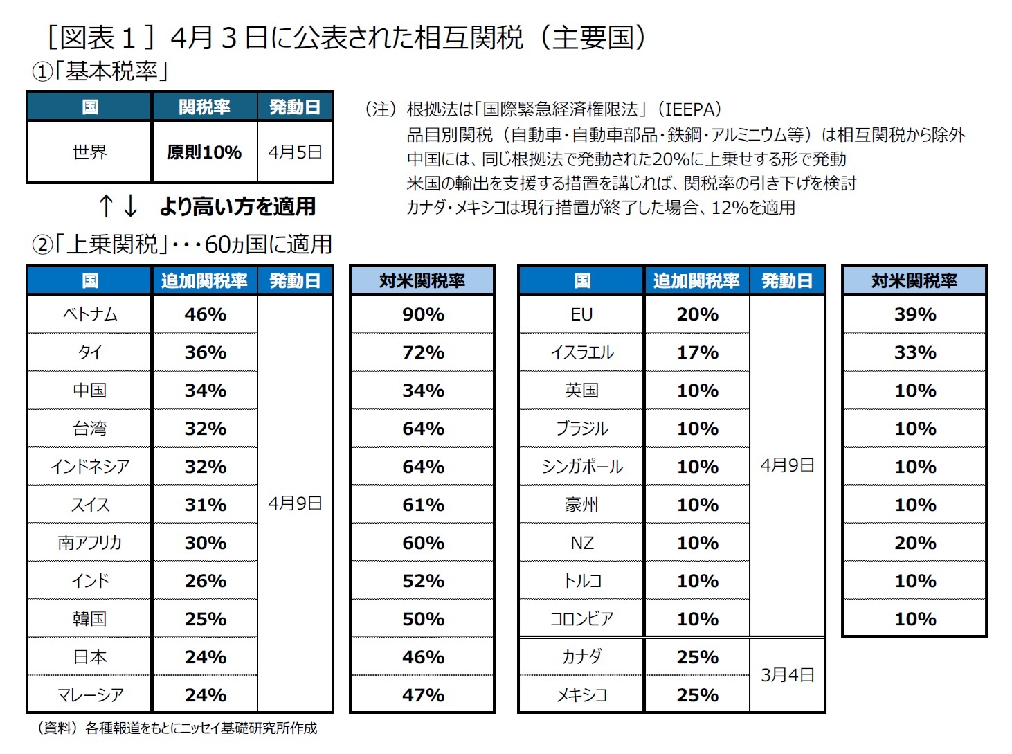 ［図表１］4月３日に公表された相互関税（主要国）