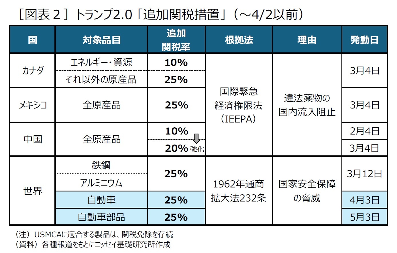 ［図表２］トランプ2.0 「追加関税措置」（～4/2以前）