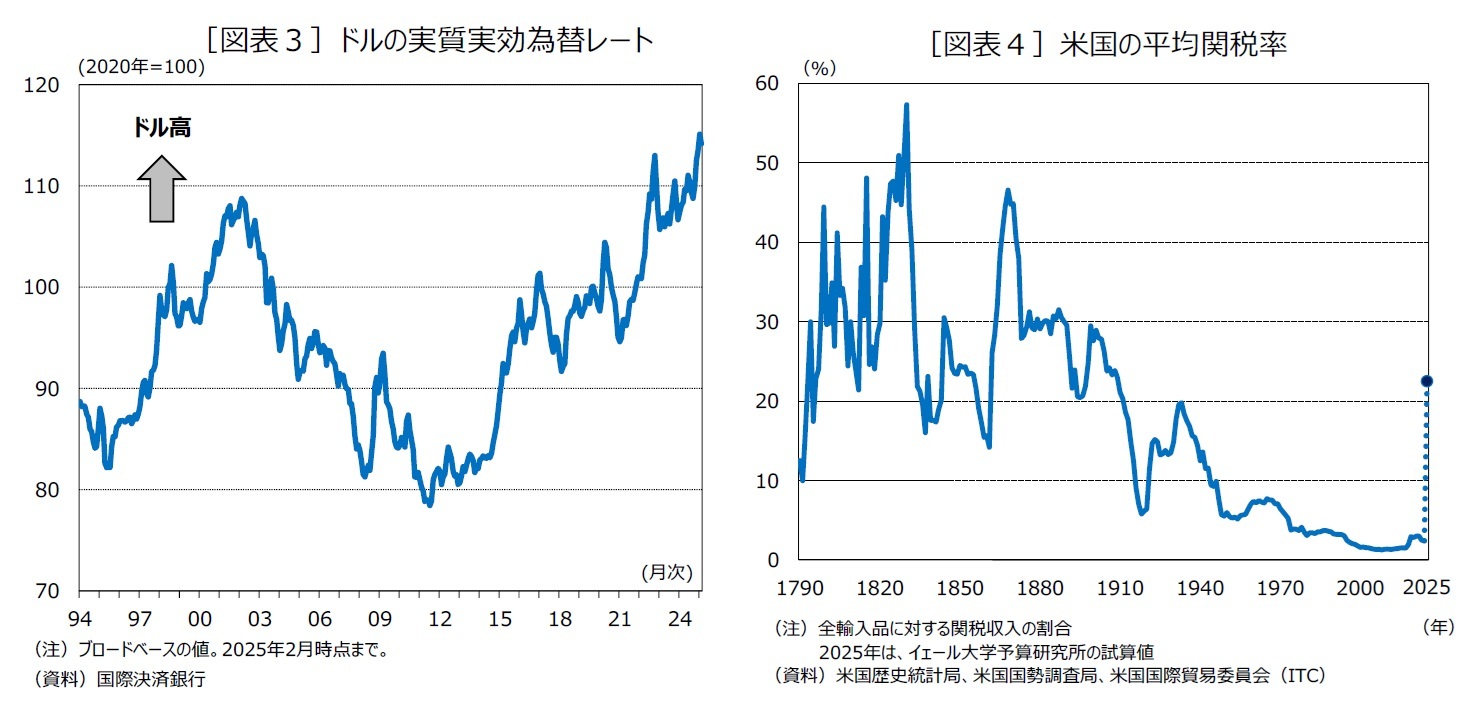 ［図表３］ドルの実質実効為替レート/［図表４］米国の平均関税率