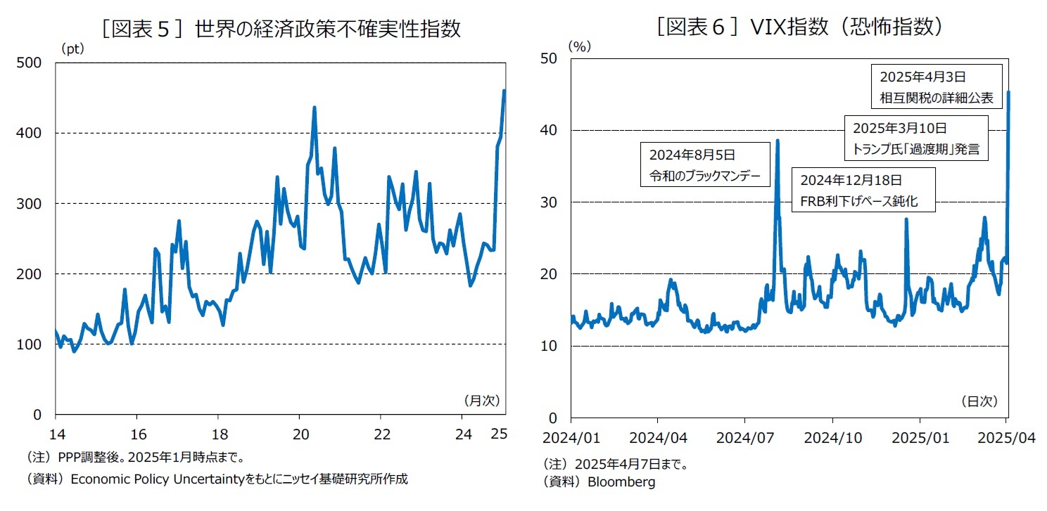 ［図表５］世界の経済政策不確実性指数/［図表６］VIX指数（恐怖指数）