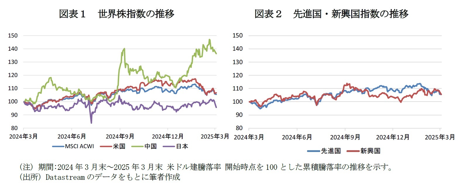図表１　世界株指数の推移/図表２　先進国・新興国指数の推移
