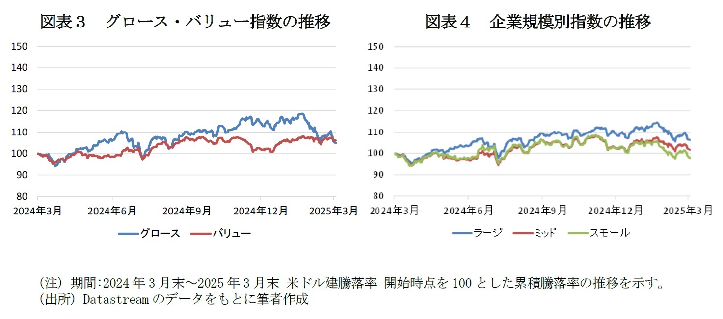 図表3 グロース・バリュー指数の推移/図表4 企業規模別指数の推移