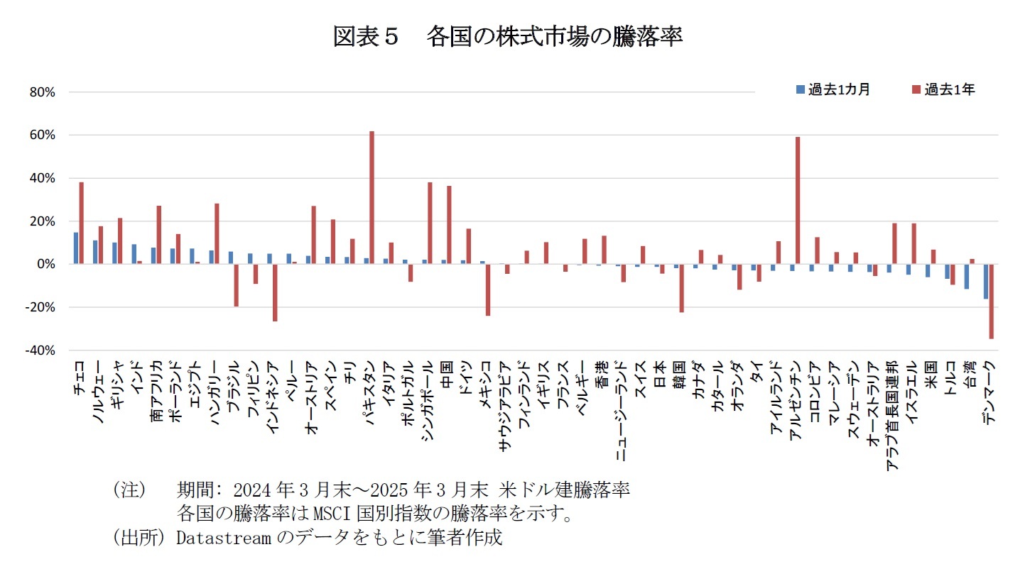 図表５　各国の株式市場の騰落率
