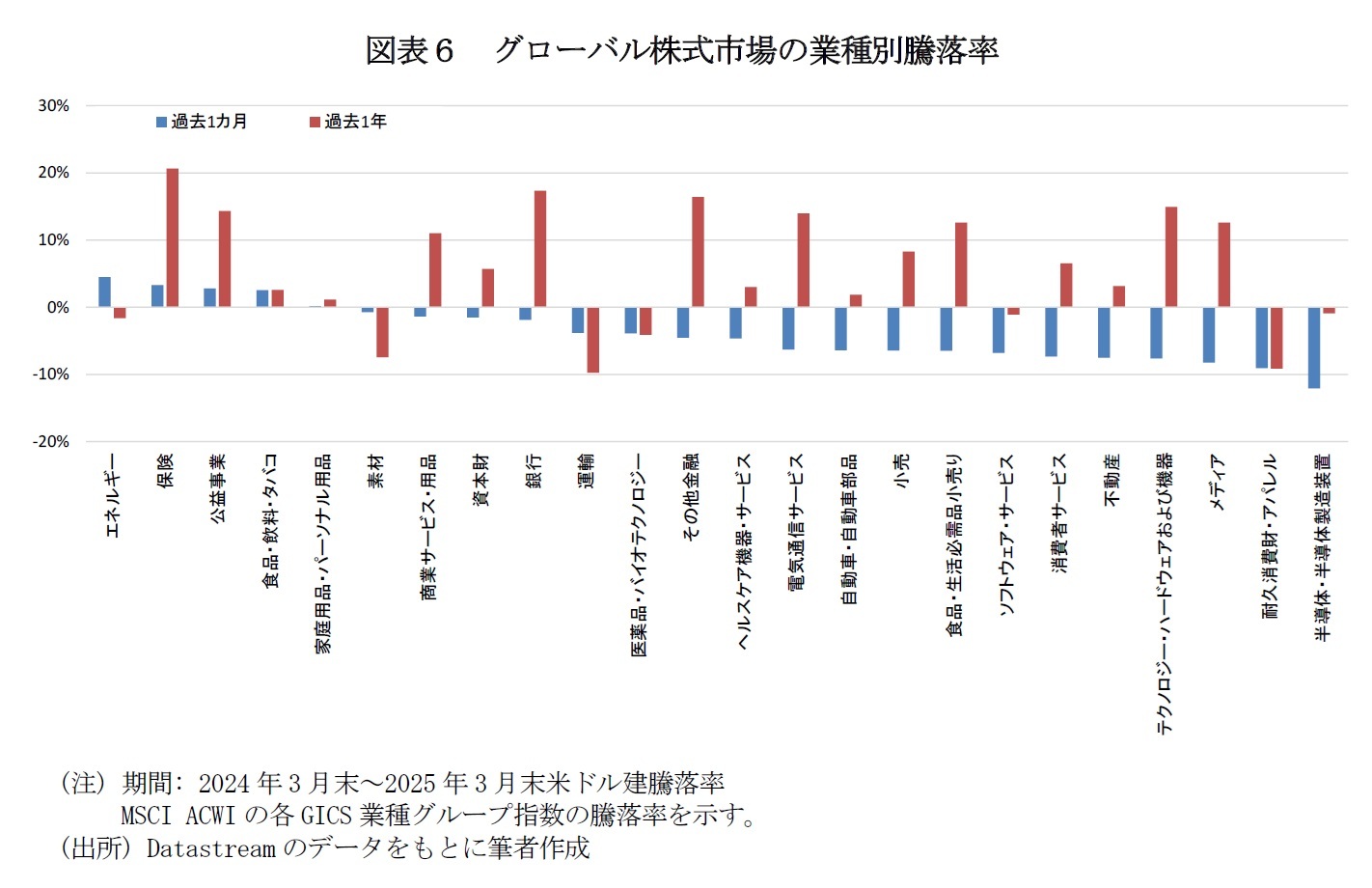 図表６　グローバル株式市場の業種別騰落率