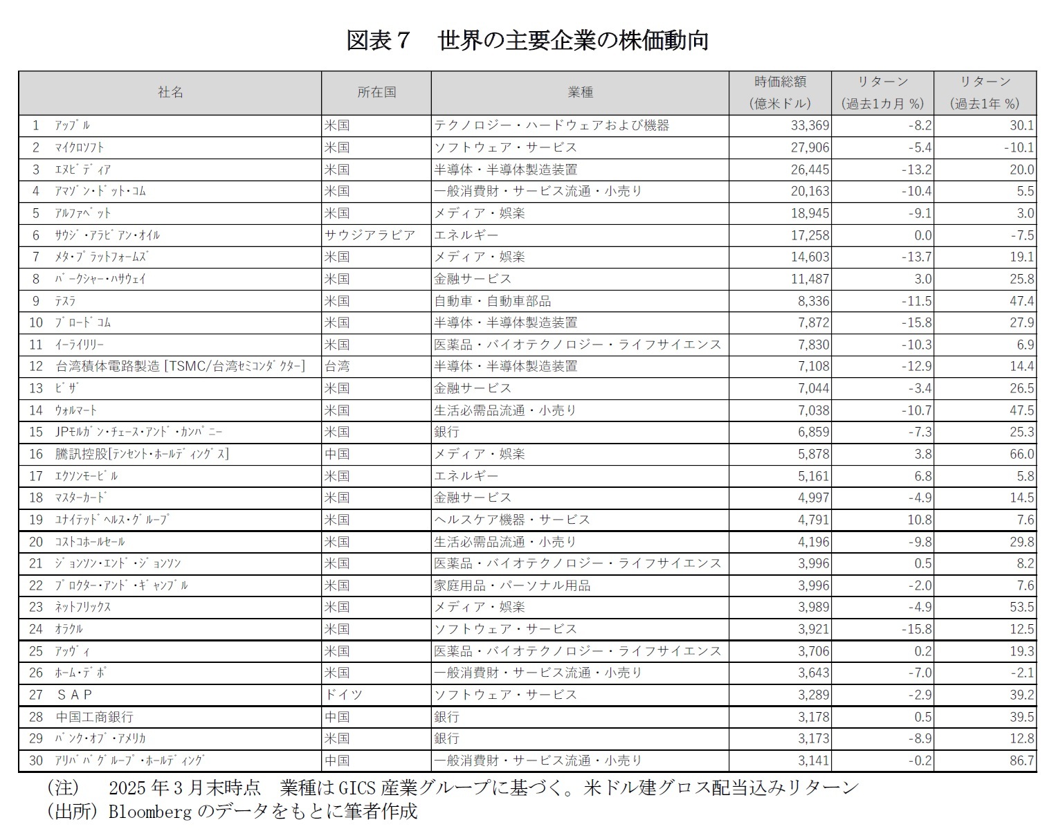 図表７　世界の主要企業の株価動向