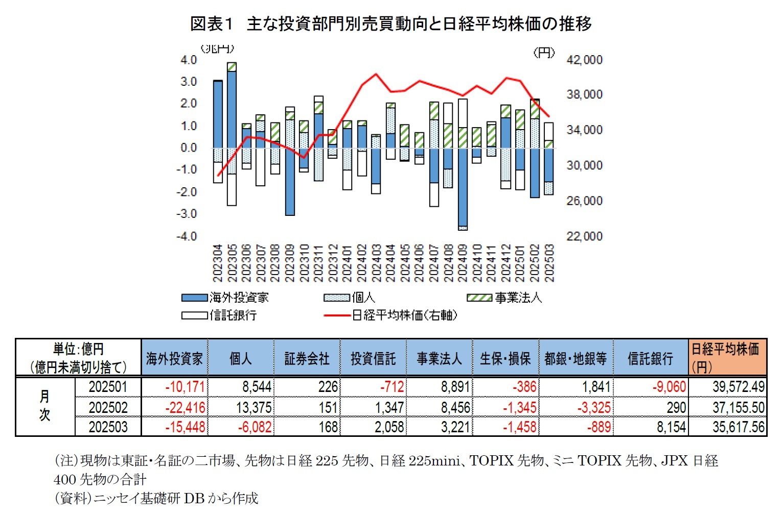 図表１　主な投資部門別売買動向と日経平均株価の推移
