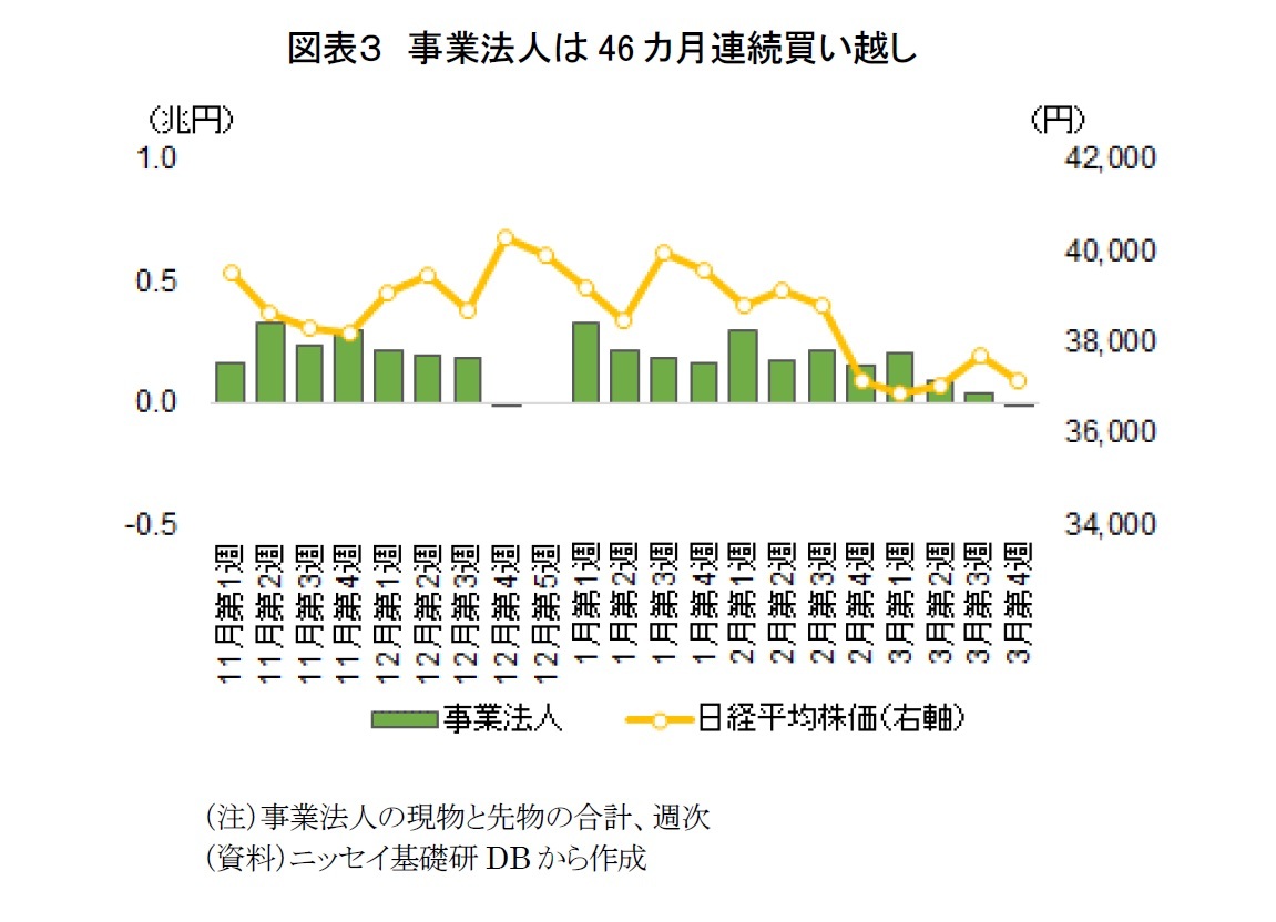 図表３　事業法人は46カ月連続買い越し