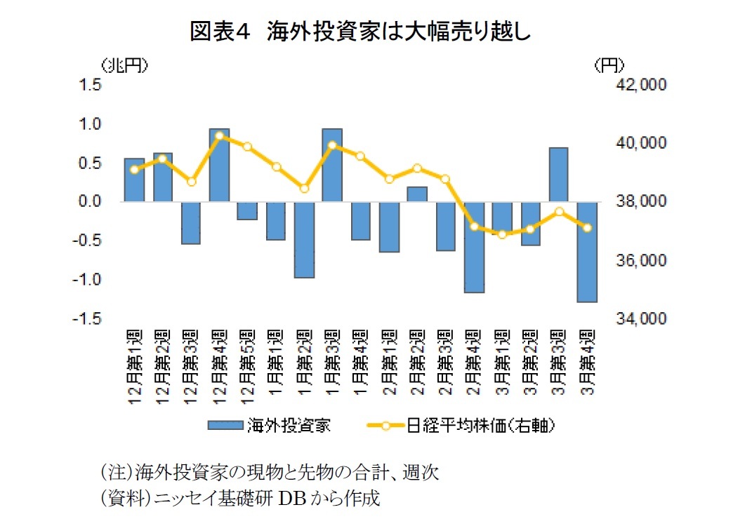 図表４　海外投資家は大幅売り越し