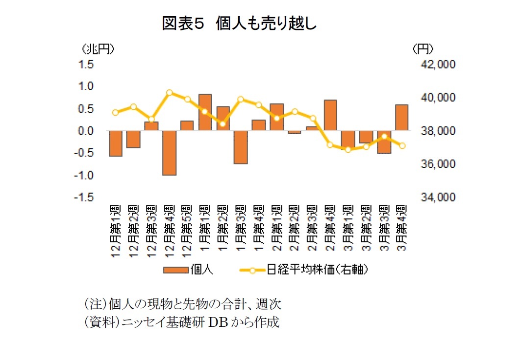 図表５　個人も売り越し