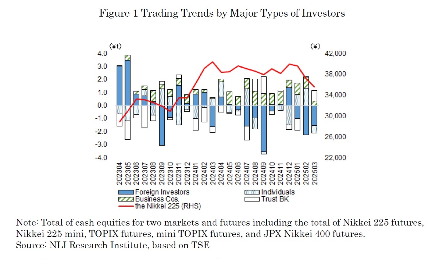 Figure 1 Trading Trends by Major Types of Investors