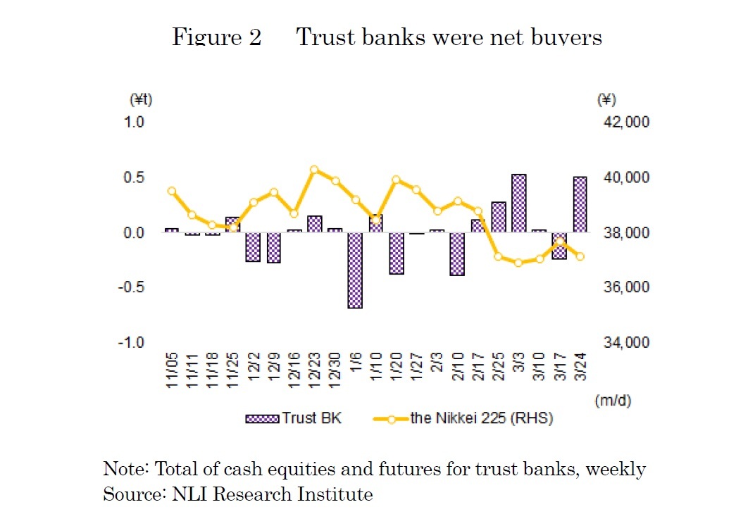 Figure 2   Trust banks were net buyers