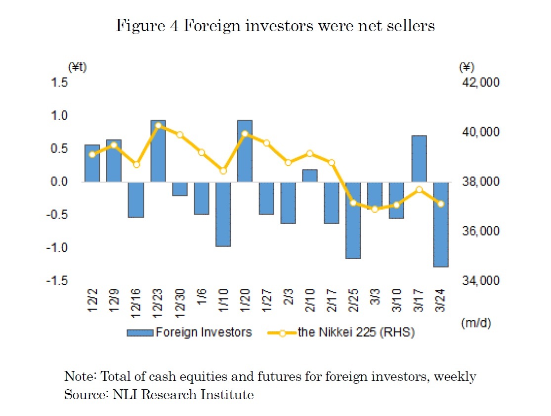 Figure 4 Foreign investors were net sellers
