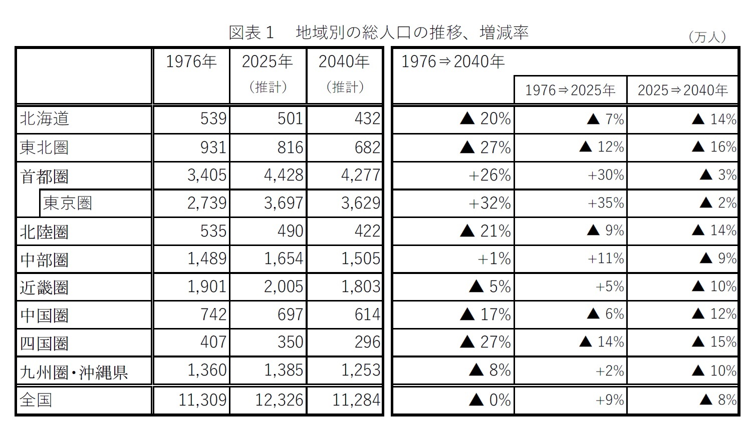 図表１　地域別の総人口の推移、増減率