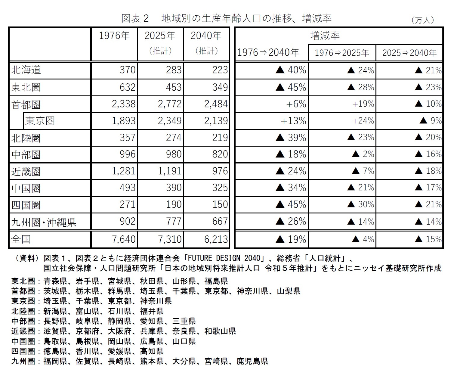図表２　地域別の生産年齢人口の推移、増減率
