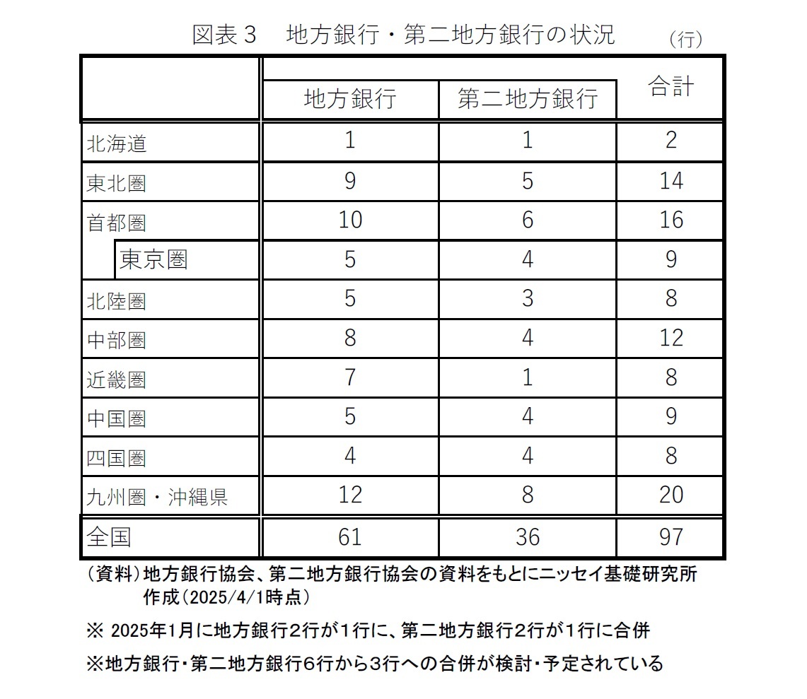 図表３　地方銀行・第二地方銀行の状況