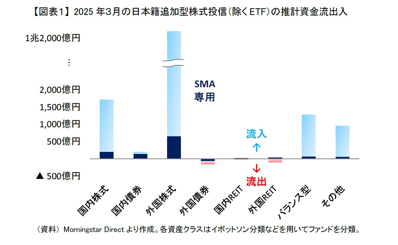 【図表１】 2025年３月の日本籍追加型株式投信（除くETF）の推計資金流出入
