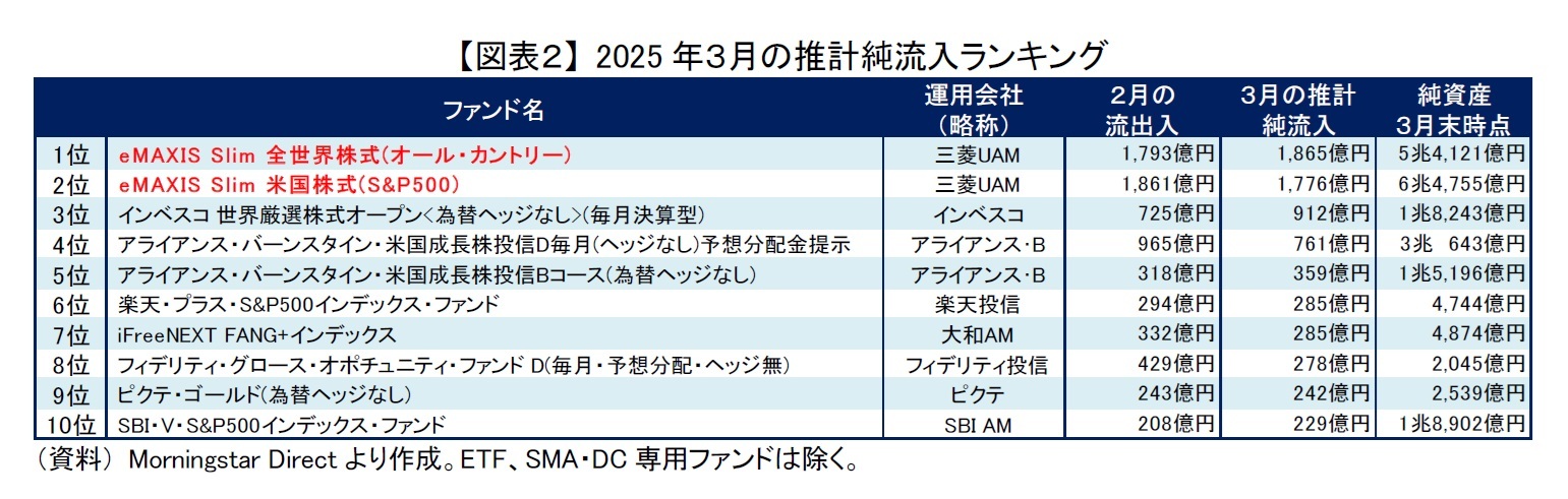 【図表２】 2025年３月の推計純流入ランキング