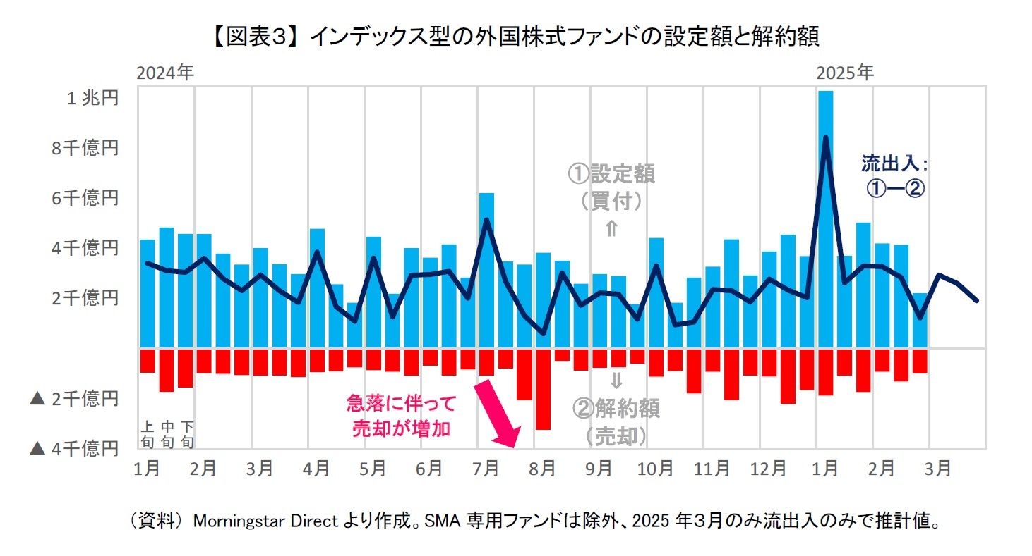 【図表３】 インデックス型の外国株式ファンドの設定額と解約額