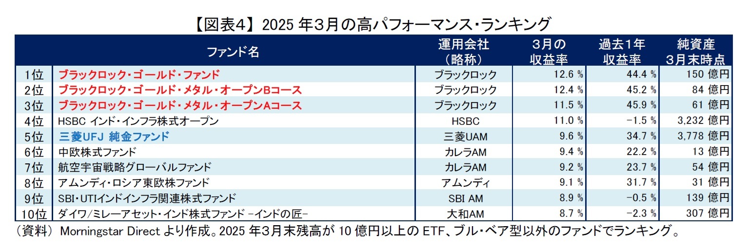 【図表４】 2025年３月の高パフォーマンス・ランキング