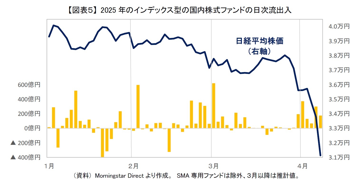 【図表5】 2025年のインデックス型の国内株式ファンドの日次流出入