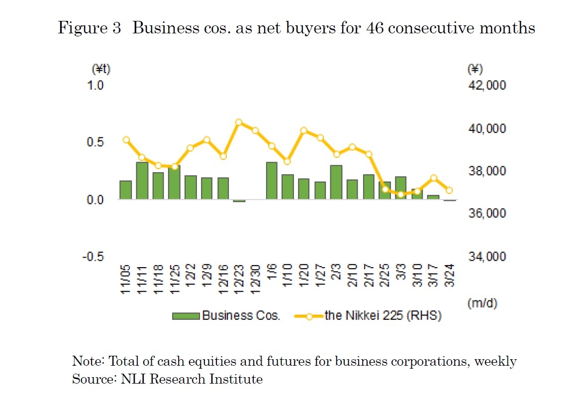 Figure 3　Business cos. as net buyers for 46 consecutive months